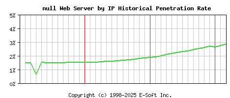 null Server by IP Historical Market Share Graph