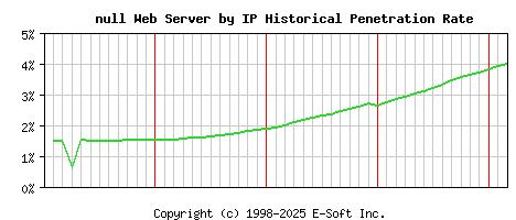 null Server by IP Historical Market Share Graph