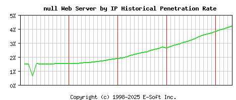 null Server by IP Historical Market Share Graph