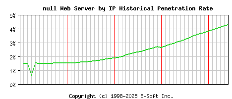 null Server by IP Historical Market Share Graph