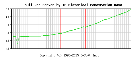null Server by IP Historical Market Share Graph