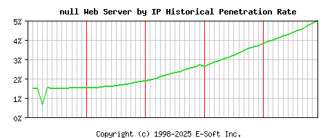 null Server by IP Historical Market Share Graph