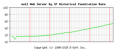 null Server by IP Historical Market Share Graph