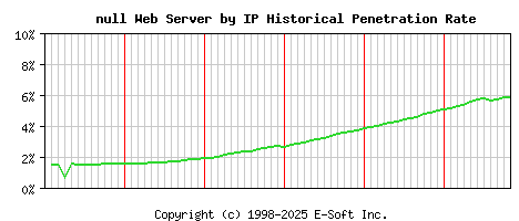 null Server by IP Historical Market Share Graph
