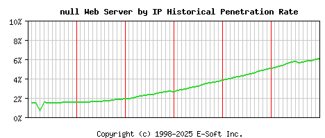 null Server by IP Historical Market Share Graph