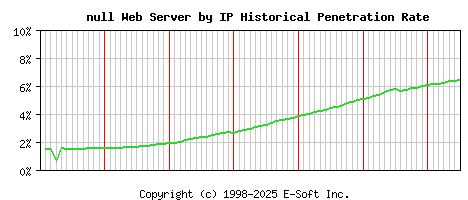 null Server by IP Historical Market Share Graph