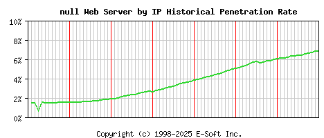 null Server by IP Historical Market Share Graph