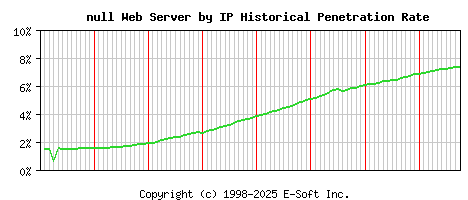 null Server by IP Historical Market Share Graph