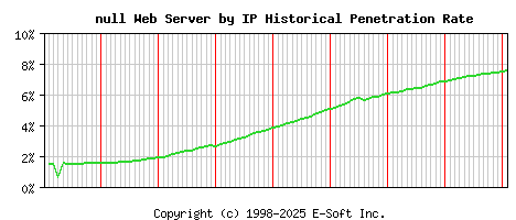 null Server by IP Historical Market Share Graph