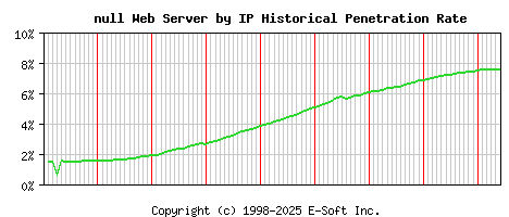 null Server by IP Historical Market Share Graph
