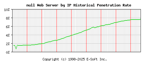 null Server by IP Historical Market Share Graph