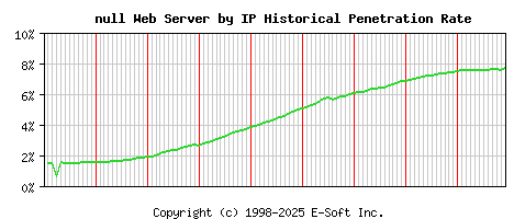null Server by IP Historical Market Share Graph