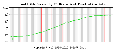null Server by IP Historical Market Share Graph