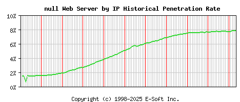 null Server by IP Historical Market Share Graph