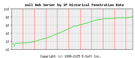 null Server by IP Historical Market Share Graph