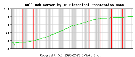 null Server by IP Historical Market Share Graph