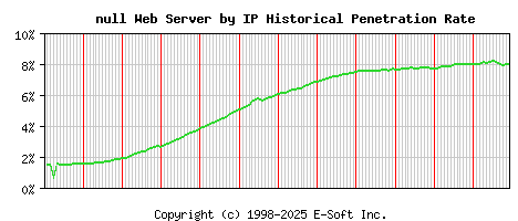 null Server by IP Historical Market Share Graph