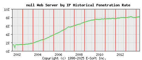 null Server by IP Historical Market Share Graph