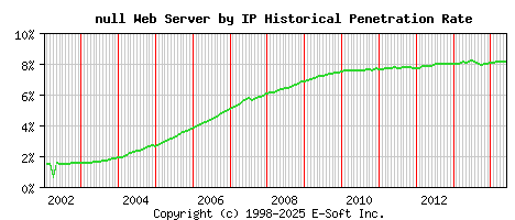 null Server by IP Historical Market Share Graph