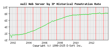 null Server by IP Historical Market Share Graph
