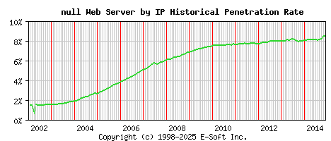 null Server by IP Historical Market Share Graph