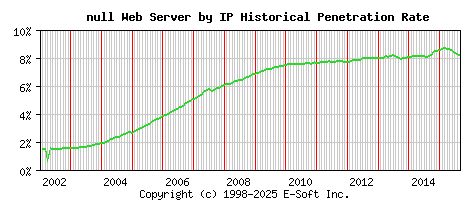 null Server by IP Historical Market Share Graph