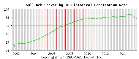 null Server by IP Historical Market Share Graph