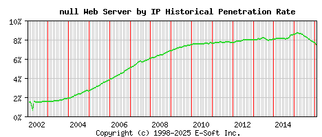 null Server by IP Historical Market Share Graph