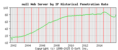 null Server by IP Historical Market Share Graph