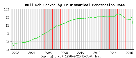 null Server by IP Historical Market Share Graph