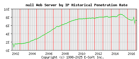 null Server by IP Historical Market Share Graph