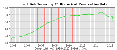 null Server by IP Historical Market Share Graph