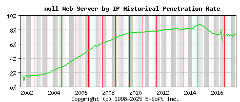 null Server by IP Historical Market Share Graph