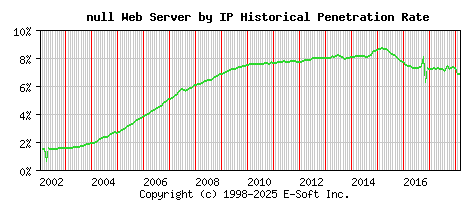 null Server by IP Historical Market Share Graph