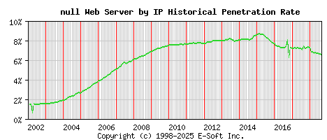 null Server by IP Historical Market Share Graph