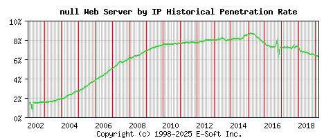 null Server by IP Historical Market Share Graph
