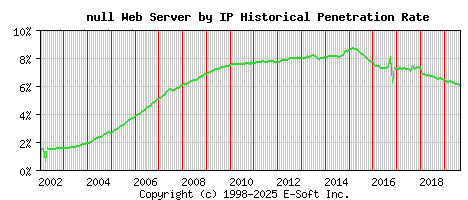 null Server by IP Historical Market Share Graph