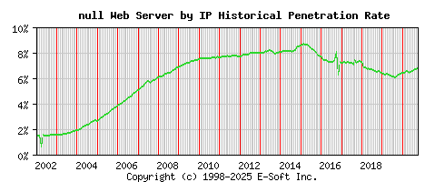 null Server by IP Historical Market Share Graph