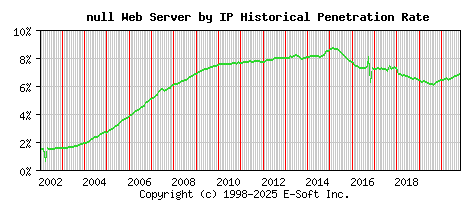 null Server by IP Historical Market Share Graph