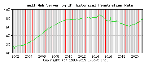 null Server by IP Historical Market Share Graph