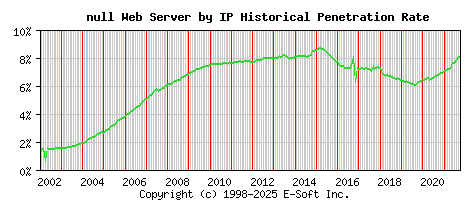 null Server by IP Historical Market Share Graph