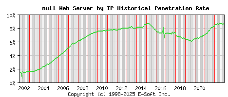 null Server by IP Historical Market Share Graph