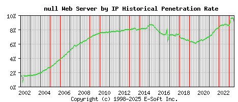 null Server by IP Historical Market Share Graph