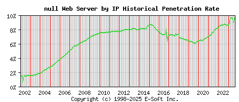 null Server by IP Historical Market Share Graph