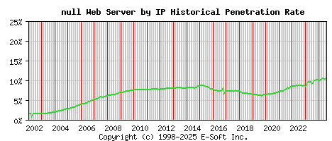 null Server by IP Historical Market Share Graph