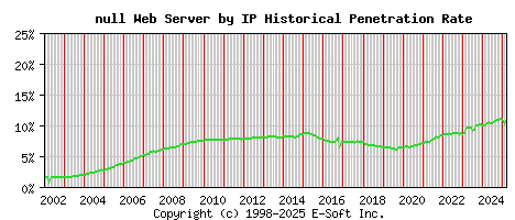 null Server by IP Historical Market Share Graph