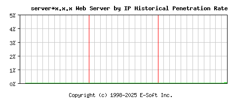 server*x.x.x Server by IP Historical Market Share Graph