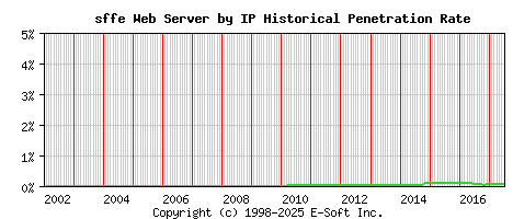 sffe Server by IP Historical Market Share Graph