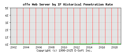 sffe Server by IP Historical Market Share Graph
