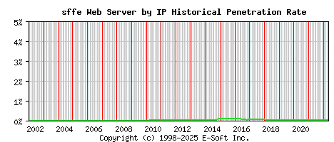 sffe Server by IP Historical Market Share Graph